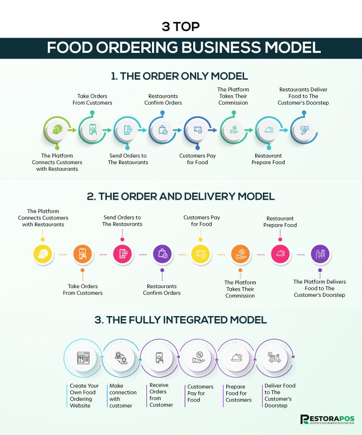 3 top food ordering business model