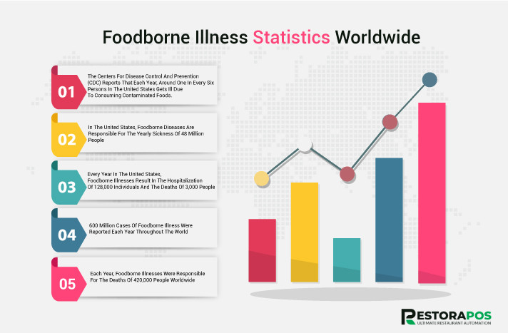 Foodborne Illness Statistics Worldwide