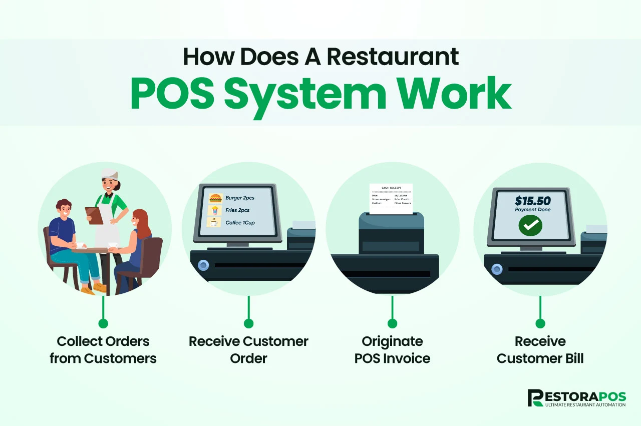 how does a restaurant pos system work