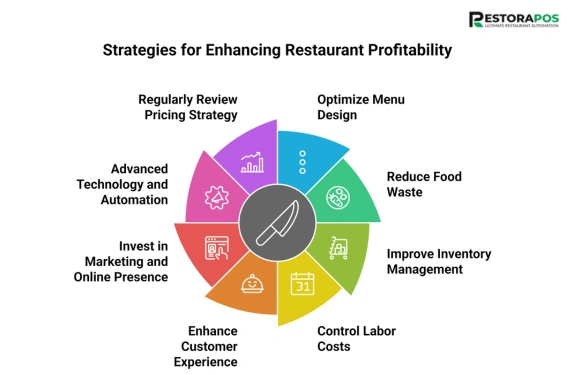 How to Improve Restaurant Profit Margin