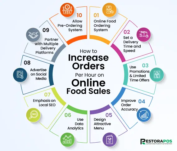 how-to-increase-orders-per-hour-on-online-food-sales
