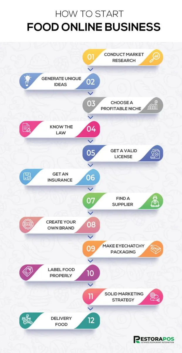 How To Start Food Online Business