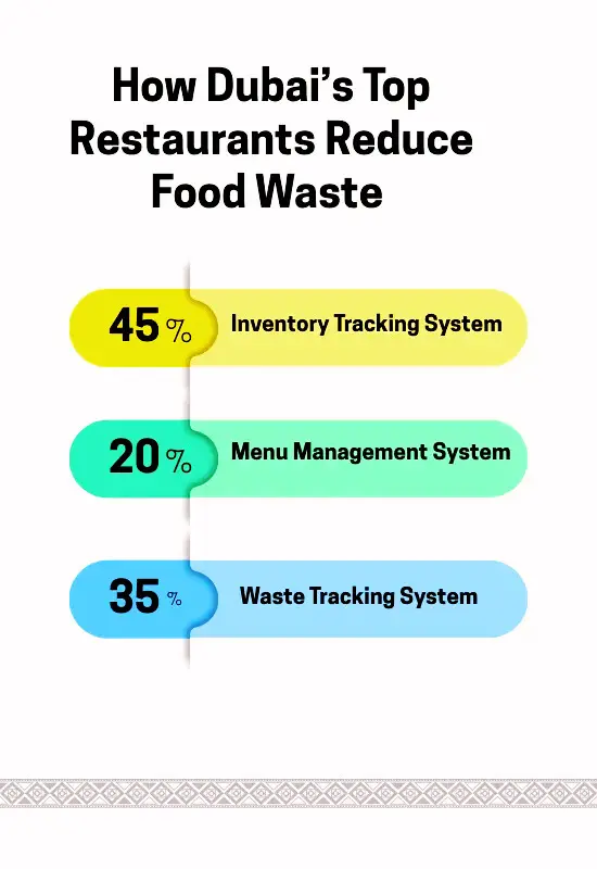How Dubai’s Top Restaurants Reduce Food Waste