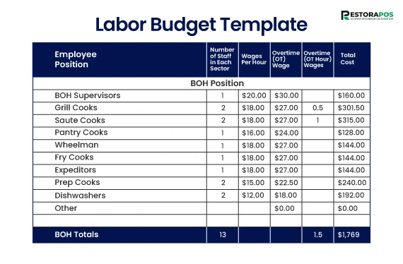 Restaurant Labor Budget Template